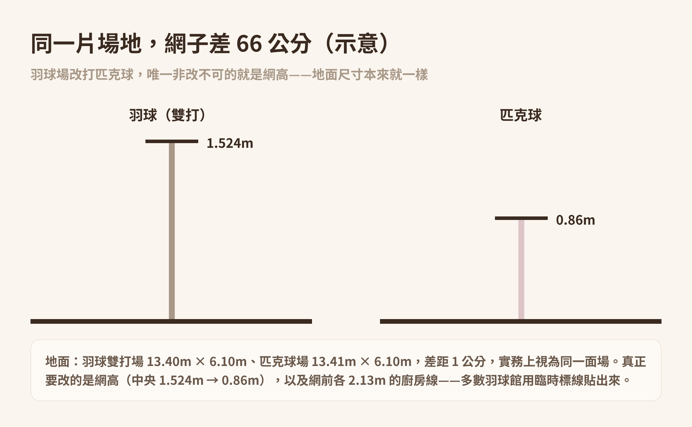 羽球網 1.524m 與匹克球網 0.86m 的側視高度對照示意圖|Made Studio