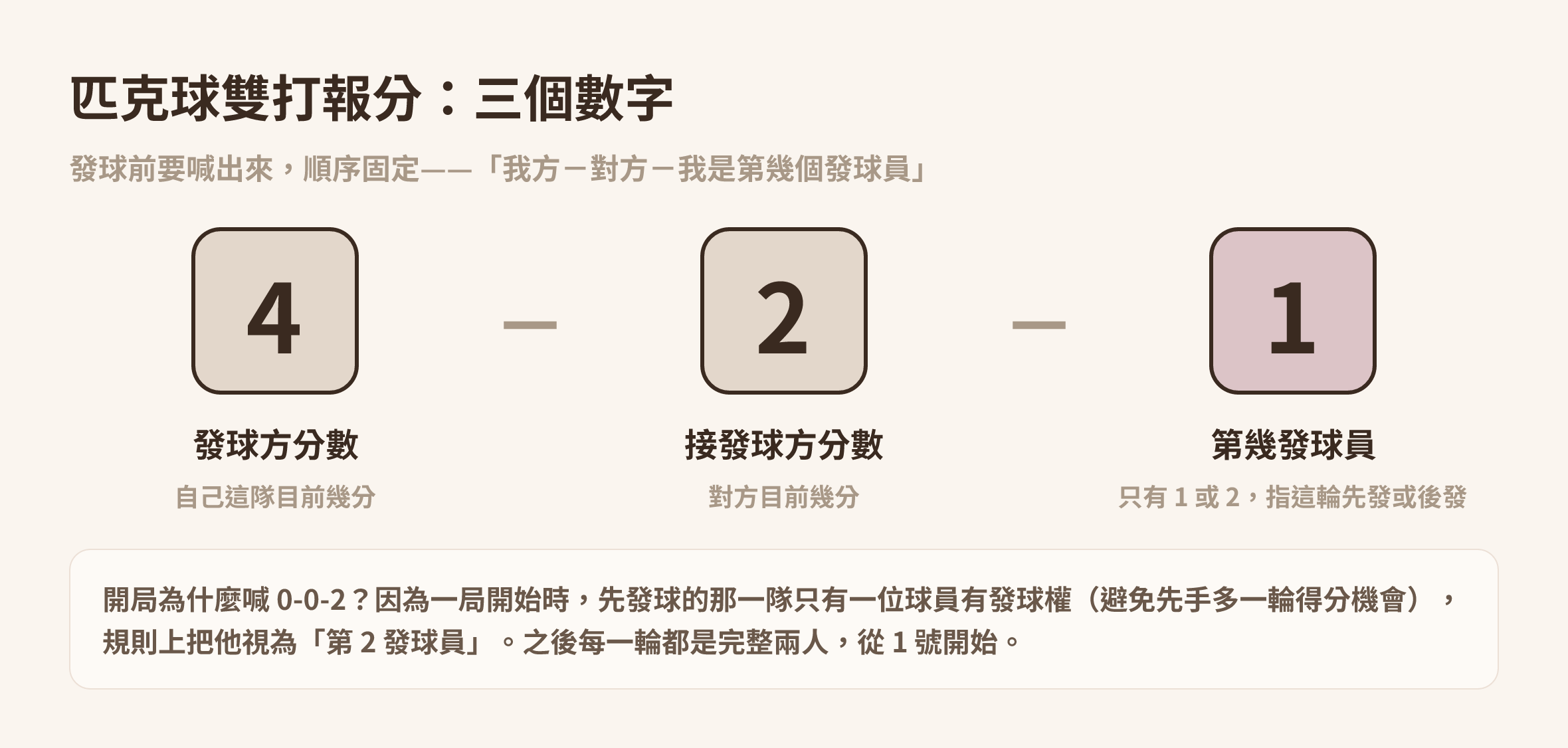 匹克球雙打報分三個數字的意義示意圖:我方分數、對方分數、第幾發球員,以及開場為什麼喊 0-0-2|Made Studio