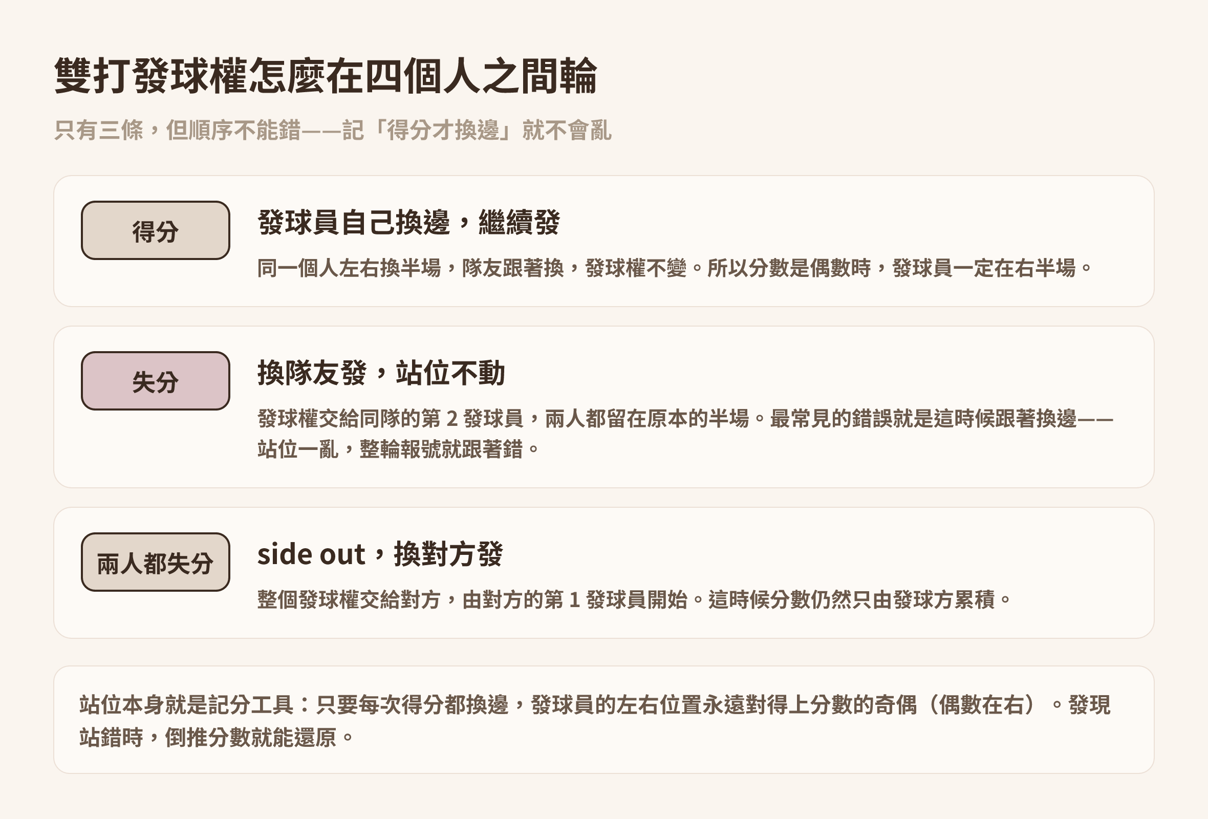 匹克球雙打發球輪轉順序示意圖:得分換邊、失分換發球員、兩人都失分後換邊發球|Made Studio