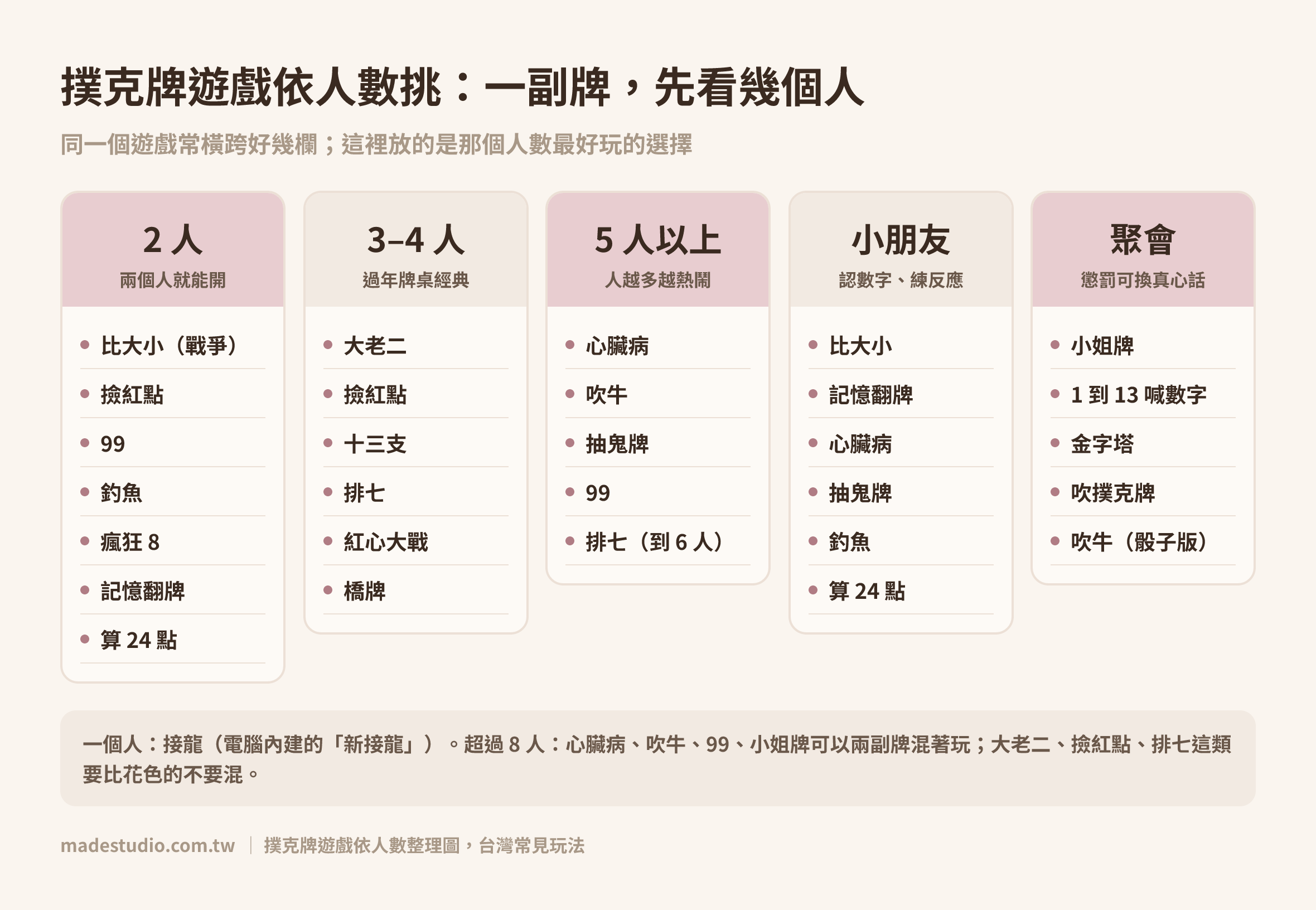 撲克牌遊戲依人數挑選對照表：2 人、3–4 人、5 人以上、小朋友、聚會各適合哪些撲克牌玩法｜Made Studio