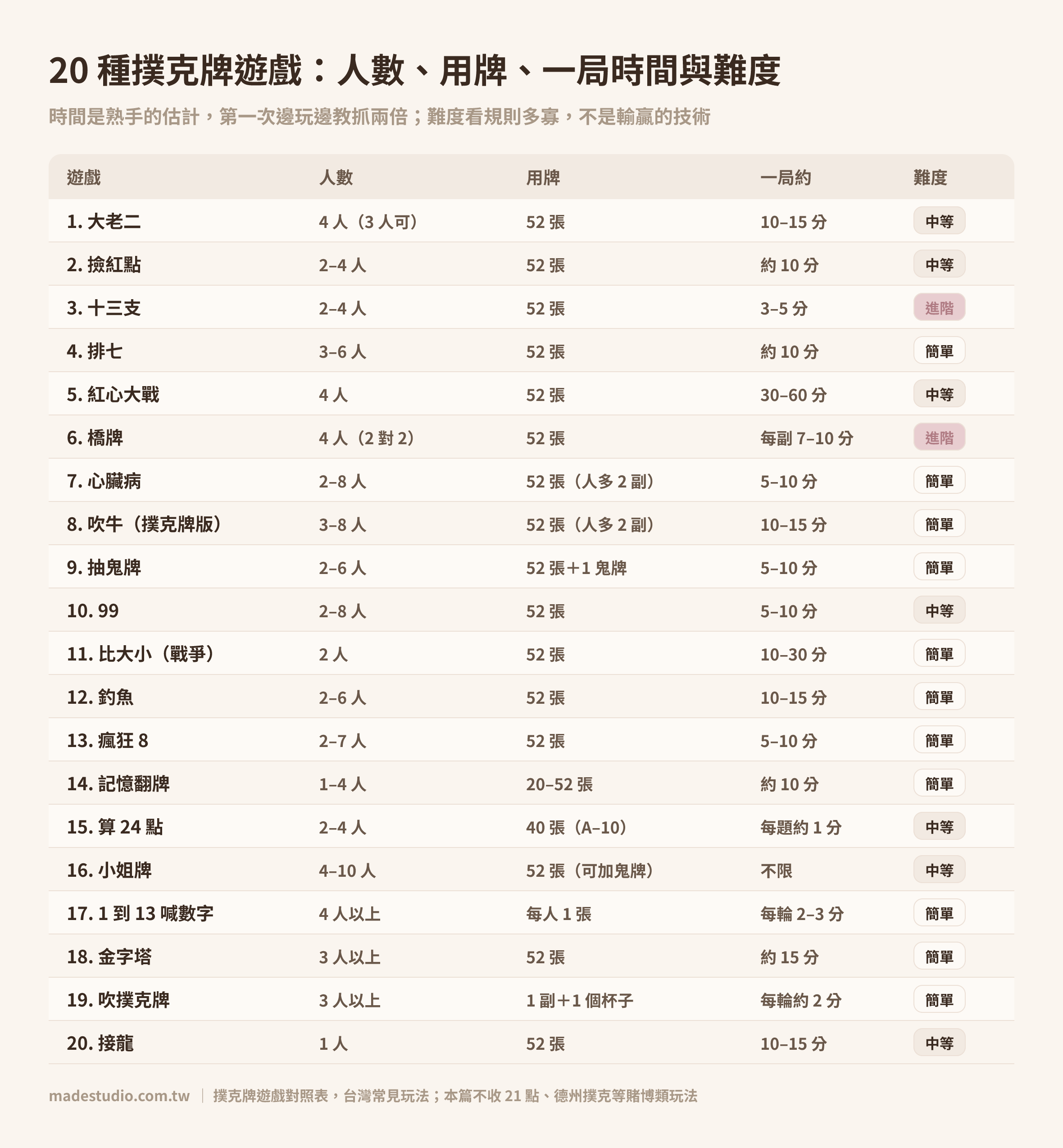 20 種撲克牌遊戲的人數、用牌數、一局時間與難度對照表｜Made Studio