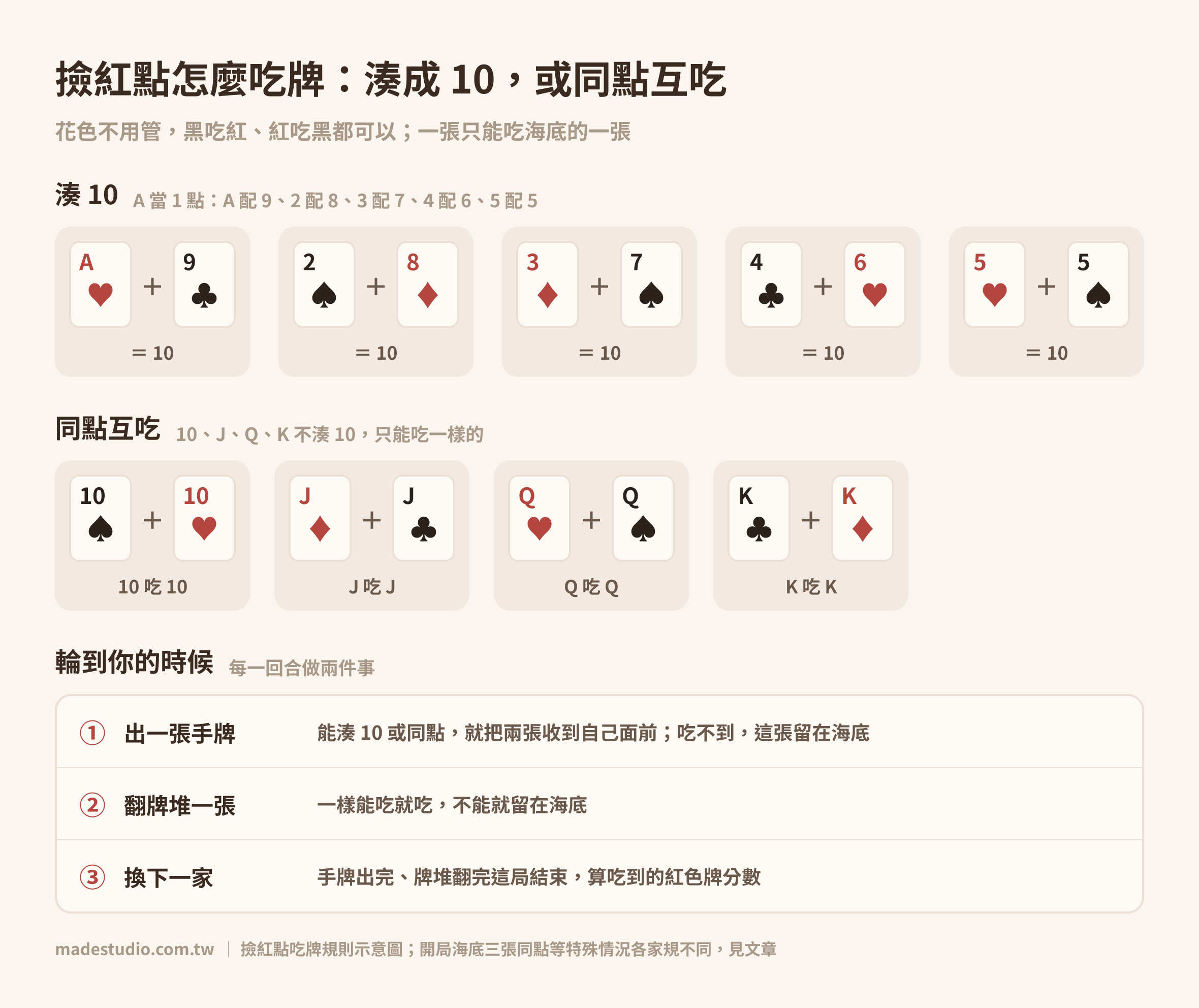 撿紅點吃牌規則示意圖：A 配 9、2 配 8、3 配 7、4 配 6、5 配 5 湊成 10，10、J、Q、K 同點互吃｜Made Studio