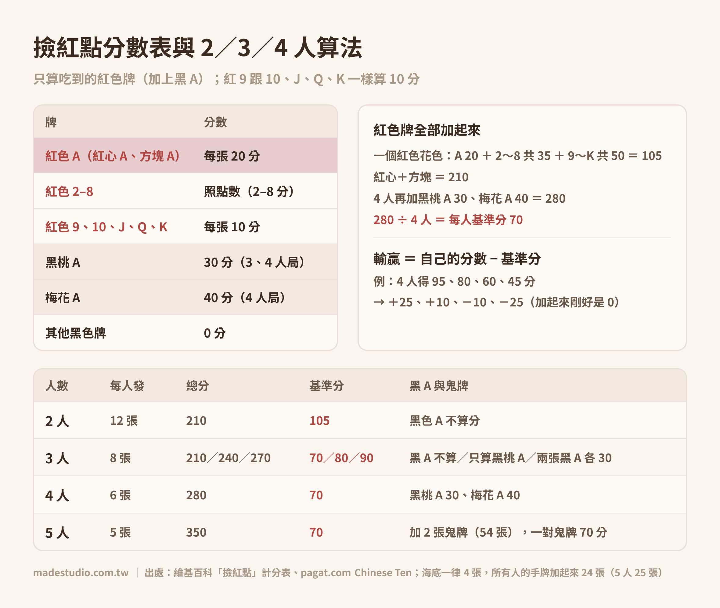撿紅點分數表：紅 A 20 分、紅 2 到 8 照點數、紅 9 到 K 每張 10 分、黑桃 A 30、梅花 A 40，以及 2、3、4、5 人的總分與基準分｜Made Studio