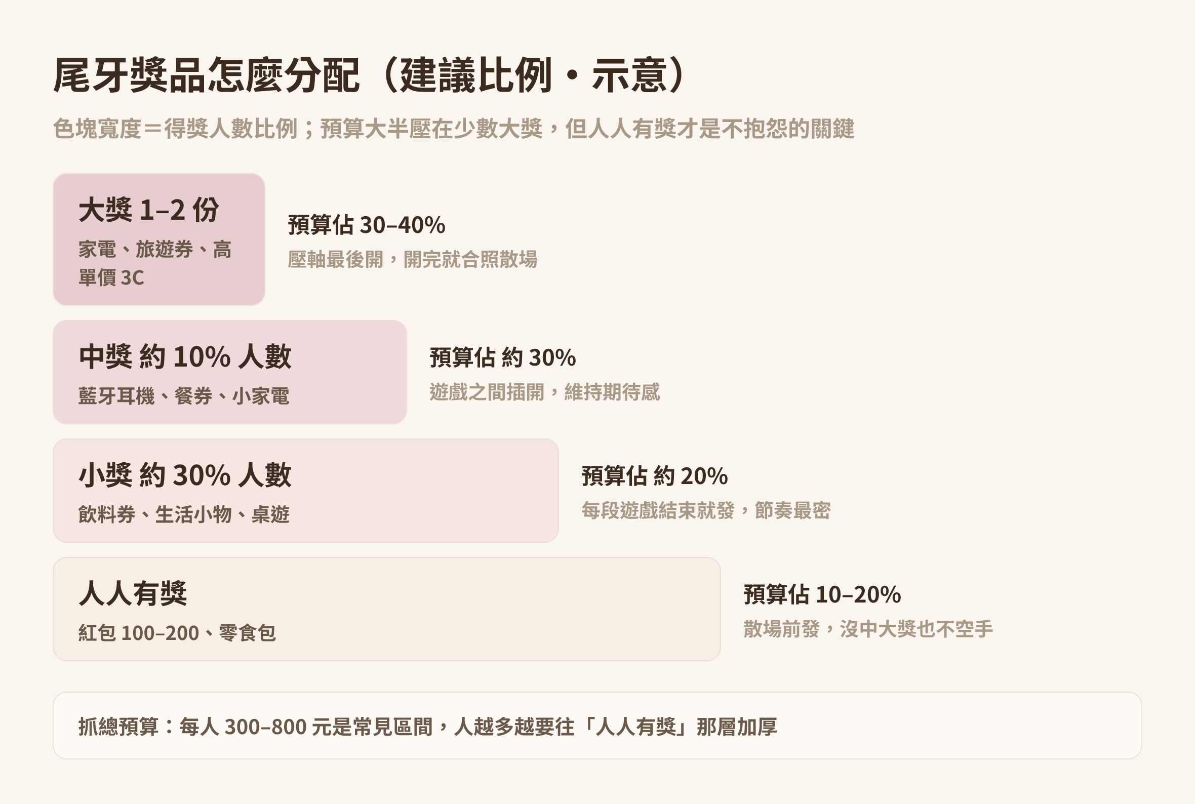 尾牙獎品分配示意圖,分成大獎、中獎、小獎與人人有獎四層,標出各層預算佔比與開獎時機