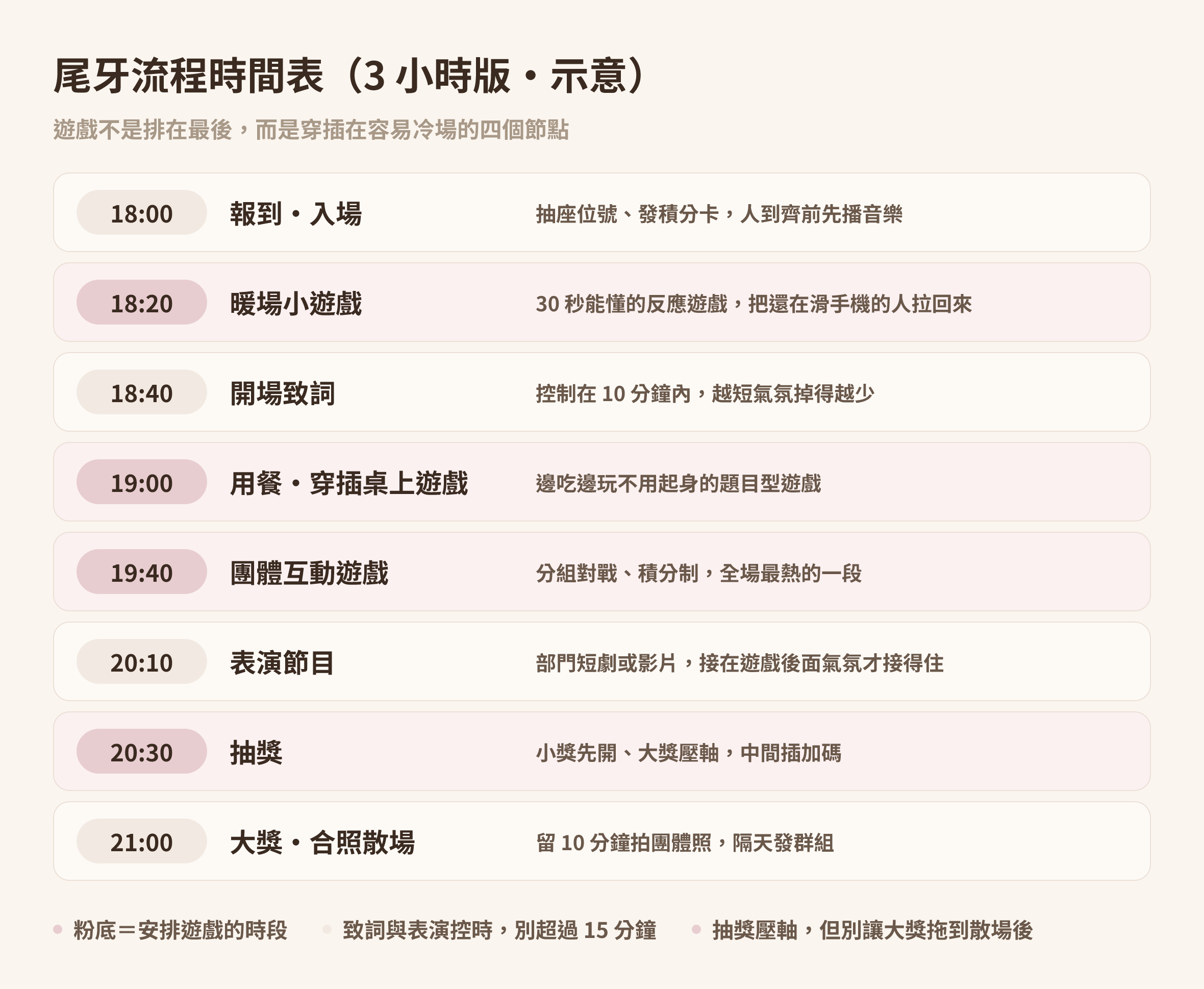 尾牙流程時間表示意圖,標出報到、暖場小遊戲、致詞、用餐、團體互動遊戲、表演、抽獎與散場的時間安排