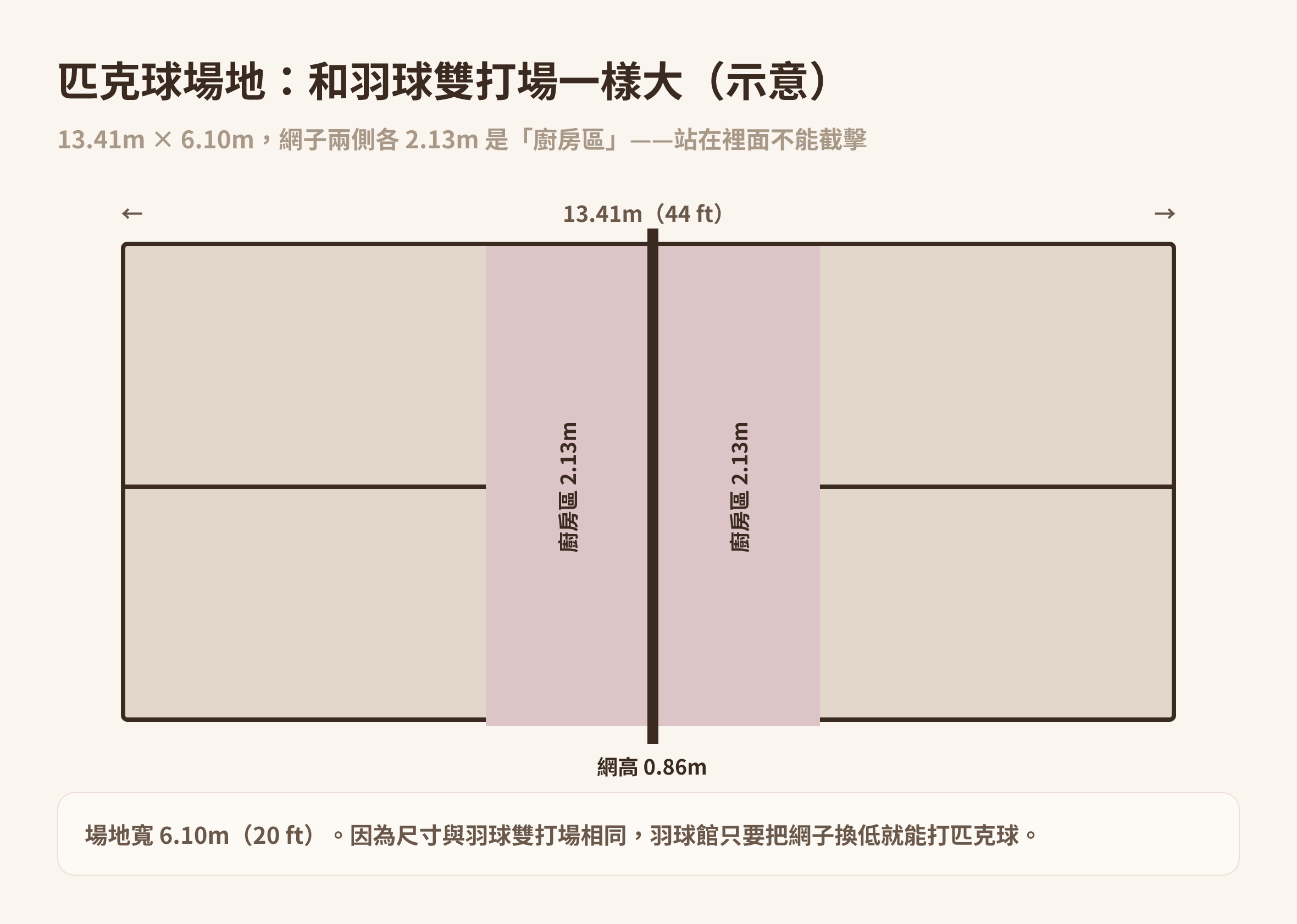 匹克球場地俯視示意圖：13.41m × 6.10m，網高 0.86m，網子兩側各 2.13m 為廚房區｜Made Studio
