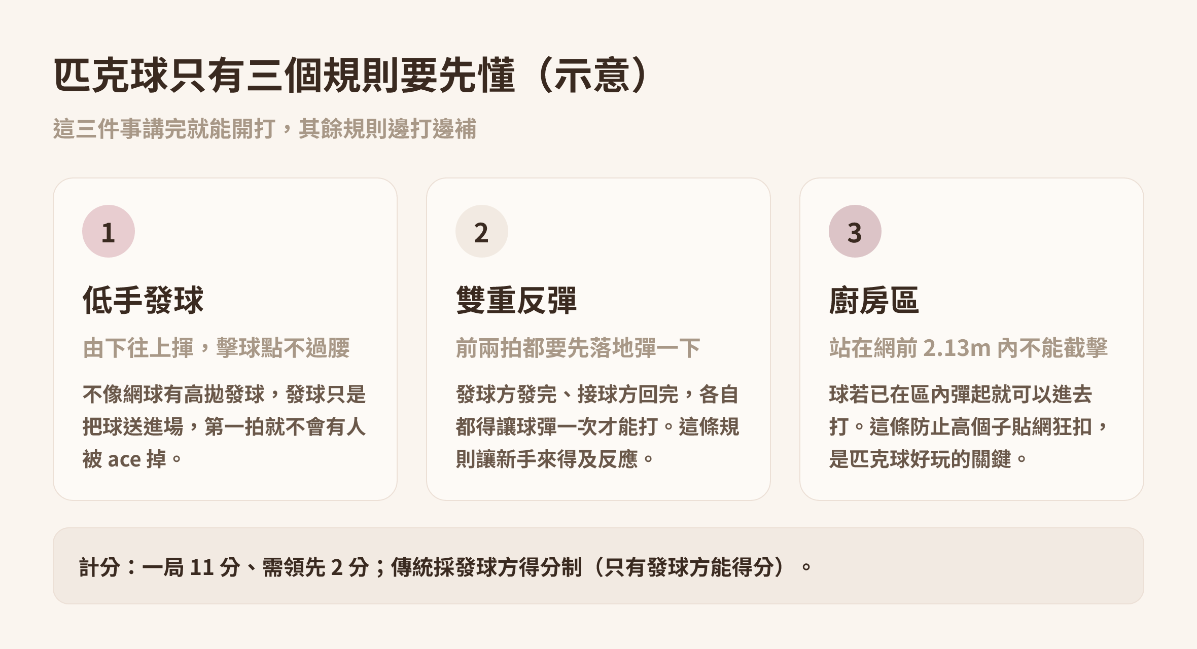 匹克球三個基本規則示意圖：低手發球、雙重反彈、廚房區禁止截擊｜Made Studio