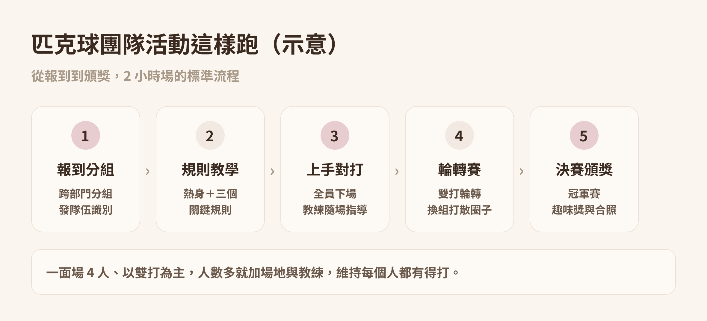 匹克球團隊活動流程示意圖：報到分組、規則教學、上手對打、輪轉賽到決賽頒獎｜Made Studio