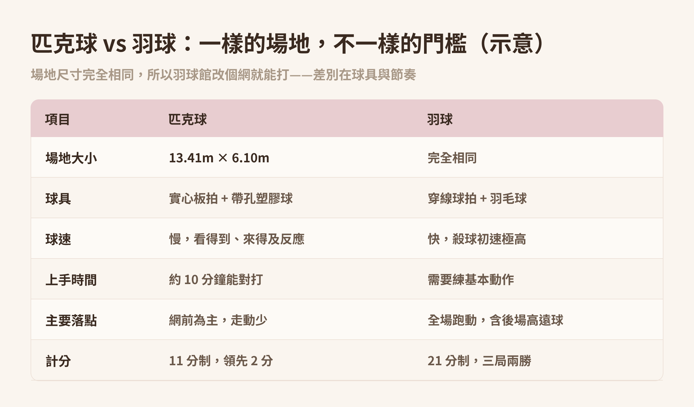匹克球與羽球對照示意圖：場地、球具、球速、上手時間、主要落點與計分方式比較｜Made Studio